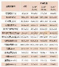 《表2 经口灌胃组血常规指标（n=10)》