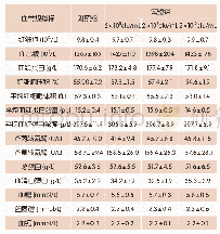 《表2 试验小鼠的血常规和血生化指标（n=10)》