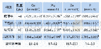 表1 不同组别奶牛血清中微量元素含量检测结果