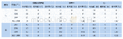 表4 布病检测结果：云南建水地区2017-2019年牛羊布鲁氏菌病的流行病学调查分析