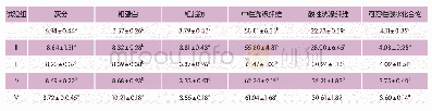 表3 混合青贮饲料各组营养成分