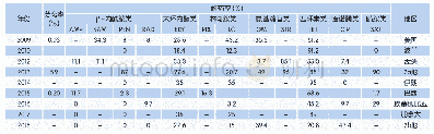 表1 2009-2018年国外无乳链球菌对临床适用12种抗菌药物的耐药结果[7～16]