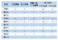 《表2 患牛血样病毒检测结果》