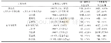 《表2 近代动物营养学专文的数量与中文刊文期刊的分类、种数统计》