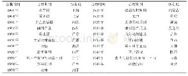 《表5 近代中国各地期刊首次刊载动物营养学专文的时间统计》