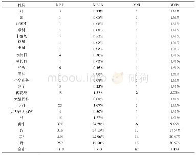 《表1 居址出土动物骨骼可鉴定标本数(NISP)与最小个体数(MNI)统计表》