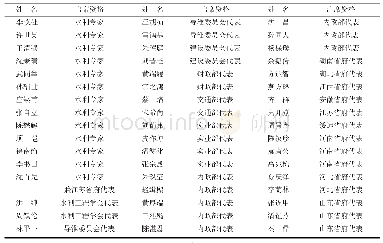 《表1 1 9 3 1 年“废田还湖会议”参会人员名单》