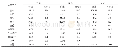 《表1 安徽农家生活支出一览表》