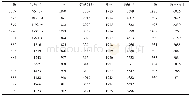 表1 芜湖海关上等纸出口统计（1877-1936)