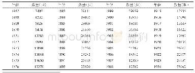 表2 九江海关上等纸出口统计（1867-1929)