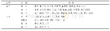 表4 咸宁、长安二县乡社组织结构表