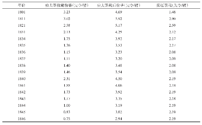 《表1 1 8 0 1—1846年英国茶税变化情况(7)》