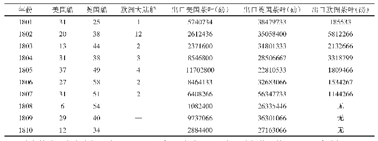 表5 广州美、英和欧洲各国出口船只及茶叶输出量比较表(1)