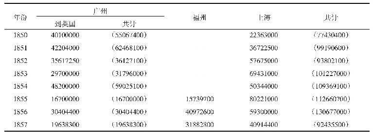 《表6 1 8 5 0—1860年中国茶叶出口量（单位：磅）(2)》