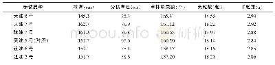 《表2 天水市麦积区种植不同品种冬油菜的田间调查及室内考种》