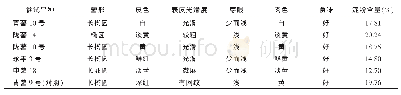 《表3 宁夏西吉不同马铃薯品种块茎外观品质》