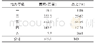 《表2 东部低山丘陵区耕地地力等级面积》