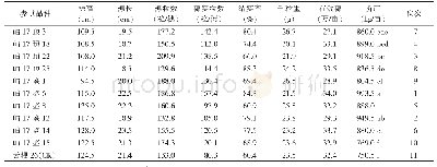 《表2 云南保山2018年种植不同品种籼稻的产量相关性状对比》