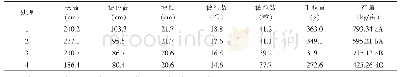《表2 各处理对玉米植株主要经济性状及产量的影响》