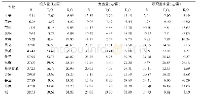 《表3 主要作物的养分平衡状况》