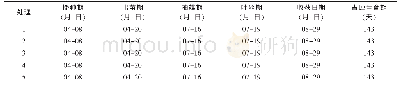 《表1 不同处理对青贮玉米物候期的影响》