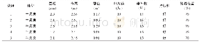 《表2 不同处理对青贮玉米的农艺性状的影响》