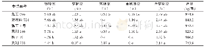 《表2 黑龙江肇东种植不同品种玉米的收获质量与产量(机收籽粒)》