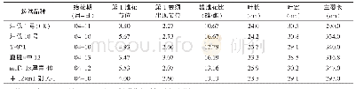 表1 海南琼中种植不同品种黄瓜的植物学性状