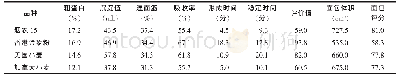 《表1 烟农15与香港金象粉、美国小麦、加拿大小麦的品质比较》
