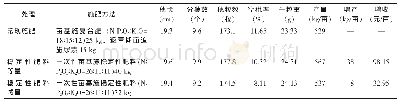 《表1 2009～2011年稳定性肥料在黑龙江绥化单季稻上的试验示范效果》