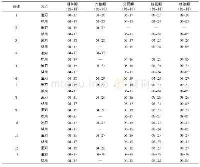 《表2 生育进程情况：水稻基质育苗技术试验初报》