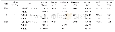 《表3 甘肃庆阳马铃薯地膜覆土生态除草大田示范结果》