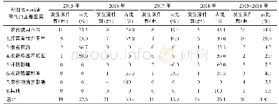 表3 2015～2018年湖北省当阳市引致农药药害事故原因构成