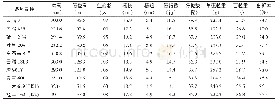 表1 2018年云南普洱种植不同杂交玉米品种的主要性状