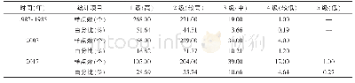 《表5 不同时期耕层土壤全氮含量分级统计结果》