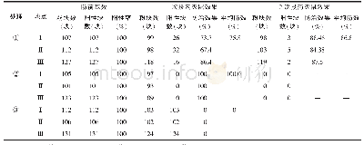 表3 不同毒饵处理的灭鼠效果（北京顺义）