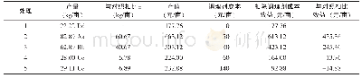 《表2 不同处理产量及效益情况》