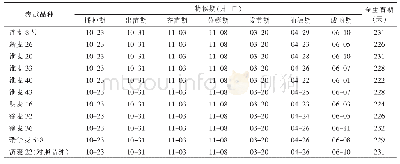 表1 江苏邳州种植不同品种小麦的生育期