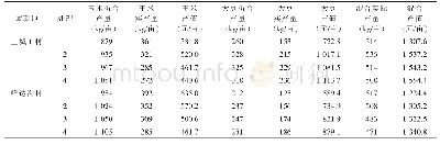 《表3 不同间作比例辽宁大粒黑豆测产状况》