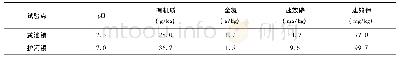 《表1 安徽当涂试验田土壤基本理化性质》