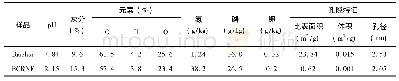 《表1 供试生物炭及生物炭缓释氮肥基本理化性质》