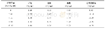 表3 钾肥用量对钾素吸收及钾肥利用率的影响