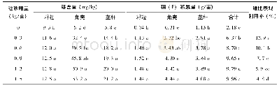 表3 不同硼砂用量下直播冬油菜各部位的硼含量及积累量