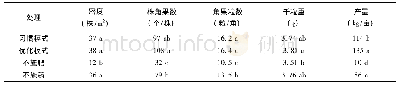 《表2 不同施肥处理油菜产量及产量构成因素》