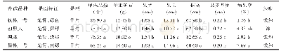 《表2 浙江慈溪种植不同品种辣椒的部分植物学性状》