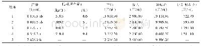 表1 各处理产量及效益情况