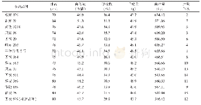 《表2 2018～2019年河南沈丘种植不同品种强筋小麦的产量》