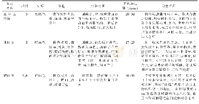 《表1 亚洲玉米螟、桃蛀螟、棉铃虫幼虫形态及为害特征[3-5]比较》