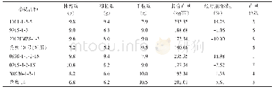 表2 2019年甘肃陇西种植不同品种（系）糜子的产量性状