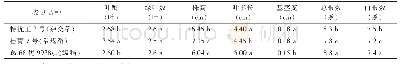 《表1 分蘖始期3个类型水稻品种的秧苗素质》